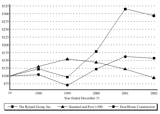 COMPARISON OF CUMULATIVE TOTAL STOCKHOLDER RETURN ON COMMON STOCK